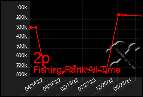 Total Graph of 2p