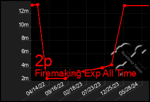 Total Graph of 2p