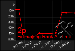 Total Graph of 2p