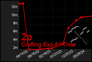 Total Graph of 2p