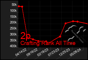 Total Graph of 2p