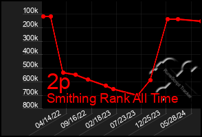 Total Graph of 2p