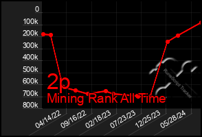 Total Graph of 2p