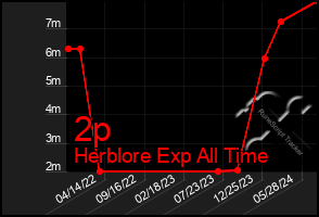 Total Graph of 2p