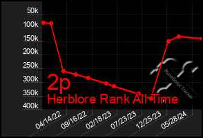 Total Graph of 2p