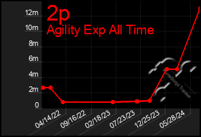 Total Graph of 2p