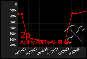 Total Graph of 2p