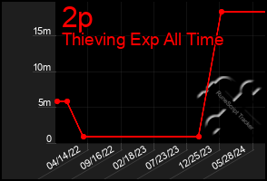 Total Graph of 2p