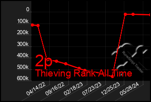 Total Graph of 2p