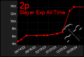 Total Graph of 2p