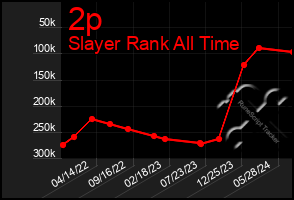 Total Graph of 2p