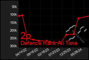 Total Graph of 2p