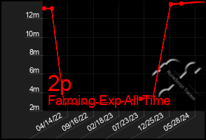 Total Graph of 2p