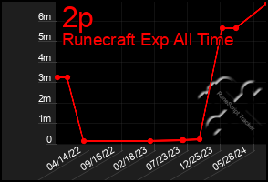 Total Graph of 2p