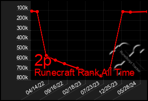 Total Graph of 2p