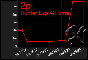 Total Graph of 2p