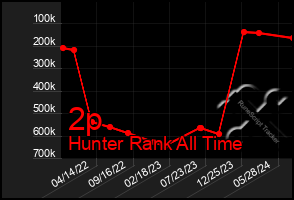 Total Graph of 2p