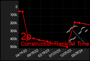 Total Graph of 2p