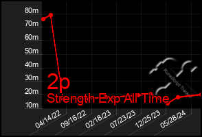 Total Graph of 2p