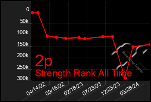 Total Graph of 2p