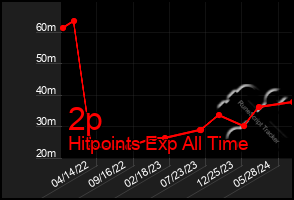 Total Graph of 2p