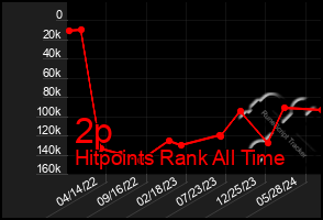 Total Graph of 2p