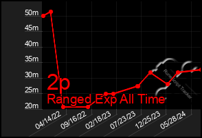 Total Graph of 2p