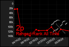 Total Graph of 2p