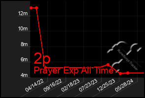 Total Graph of 2p