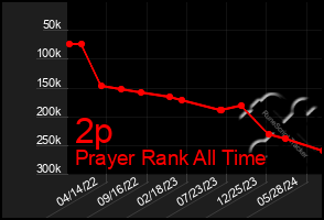 Total Graph of 2p