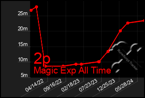 Total Graph of 2p