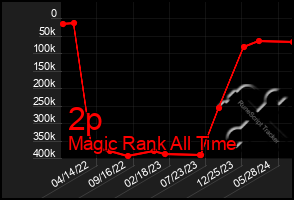 Total Graph of 2p