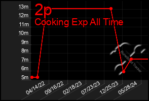 Total Graph of 2p