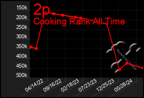 Total Graph of 2p