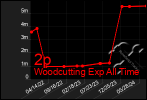 Total Graph of 2p