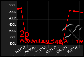 Total Graph of 2p