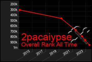 Total Graph of 2pacaiypse