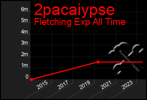 Total Graph of 2pacaiypse