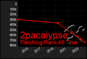 Total Graph of 2pacaiypse