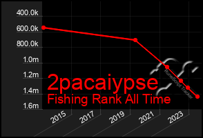 Total Graph of 2pacaiypse