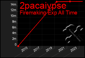 Total Graph of 2pacaiypse