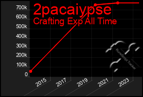 Total Graph of 2pacaiypse