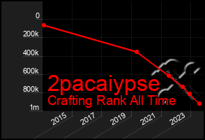 Total Graph of 2pacaiypse