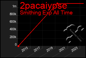 Total Graph of 2pacaiypse