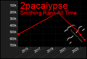 Total Graph of 2pacaiypse