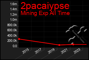 Total Graph of 2pacaiypse