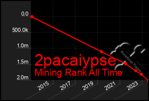 Total Graph of 2pacaiypse