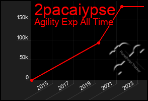 Total Graph of 2pacaiypse