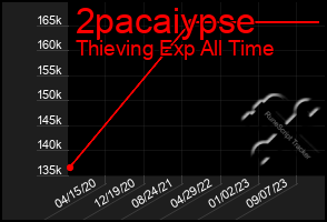 Total Graph of 2pacaiypse