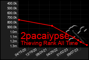 Total Graph of 2pacaiypse